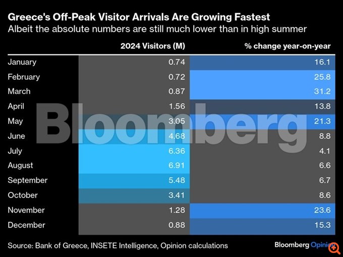 Τουρισμός: Είναι το off-season ή νέα σεζόν;