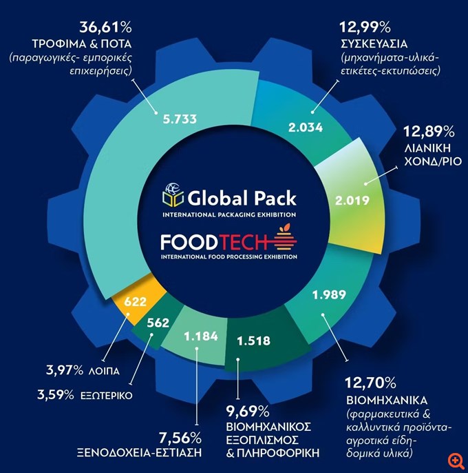 GLOBAL PACK - FOODTECH 2025: 15.661 Επαγγελματίες ανακάλυψαν το μέλλον της Παραγωγής και της Συσκευασίας