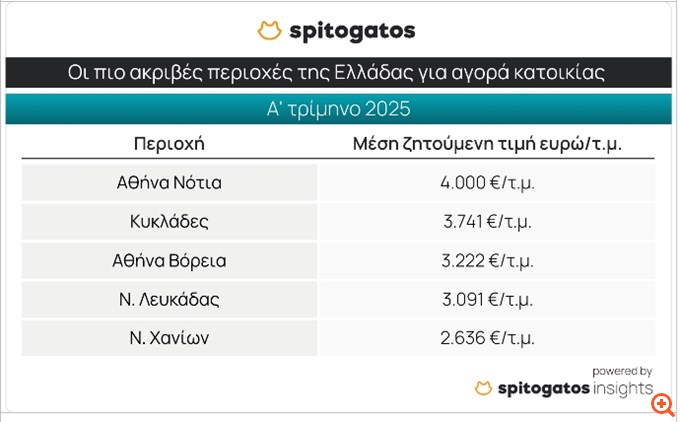 Spitogatos: Με άνοδο τιμών ξεκινά το 2025 για την κτηματαγορά