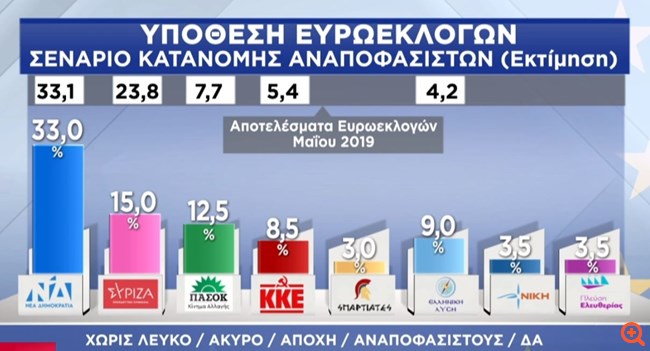 Δημοσκόπηση Pulse: Στo 33% η ΝΔ- Καθαρά δεύτερος ο ΣΥΡΙΖΑ με 15%