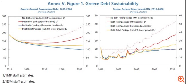 Γιατί το ΔΝΤ δεν βλέπει νέο PSI στην Ελλάδα