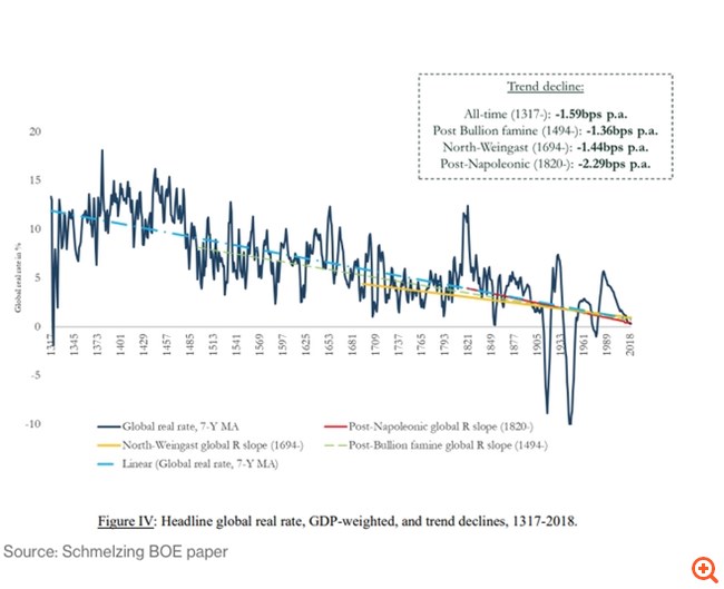 Κι όμως, τα σχεδόν μηδενικά επιτόκια θα επιστρέψουν