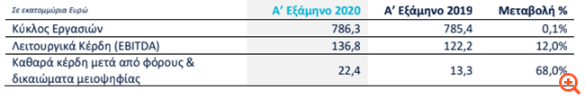 Τιτάν: Αύξηση κερδοφορίας και ανθεκτικότητα για το α' εξάμηνο παρά τις αντίξοες συνθήκες