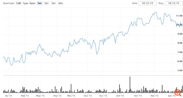 Πώς η ΜΟΗ πήρε την πρωτιά των αποδόσεων στο FTSE25