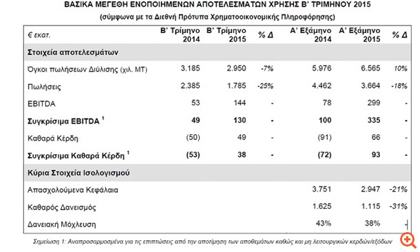 ΕΛΠΕ: Καθαρά κέρδη €49 εκατ.