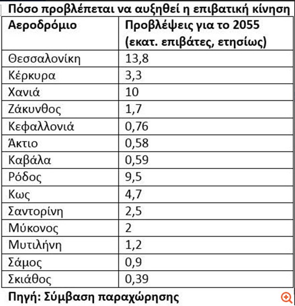 2.000 άτομα θα απασχοληθούν στα έργα αναβάθμισης των 14 αεροδρομίων