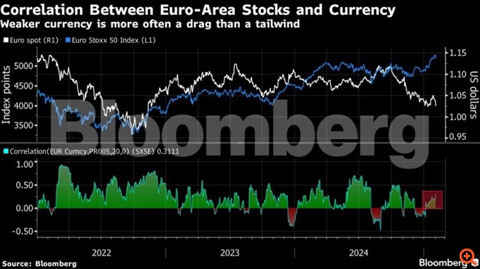 "Καμπανάκι" Goldman Sachs για την εξασθένηση του ευρώ: Καμία ανακούφιση για τις ευρωπαϊκές μετοχές