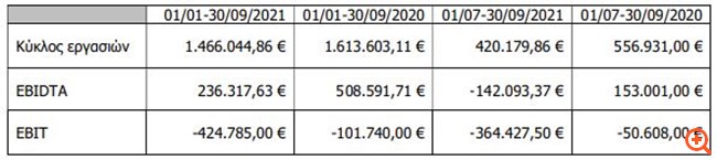 Logismos: Μειωμένα έσοδα και EBITDA στο εννεάμηνο