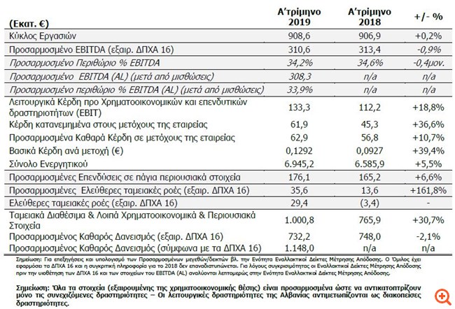 ΟΤΕ: Σταθερά τα έσοδα το α' τρίμηνο, ενισχυμένα 10,7% τα προσαρμοσμένα κέρδη