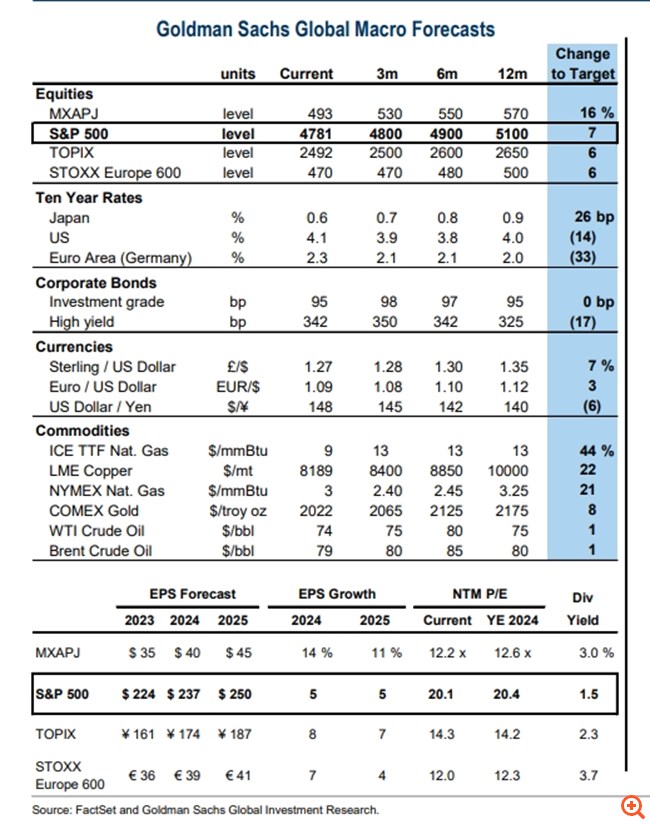 UBS, Goldman Sachs, Capital Economics: Γιατί τα νέα ιστορικά ρεκόρ στην Wall Street δεν "δείχνουν" sell-off προσεχώς