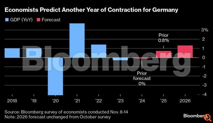 Συρρίκνωση της γερμανικής οικονομίας προβλέπει έρευνα του Bloomberg