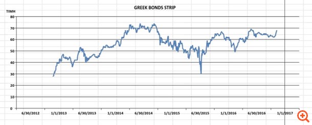 Τι "βλέπουν" οι αγορές για το ελληνικό χρέος - πώς επηρεάζει η εκλογή Τραμπ