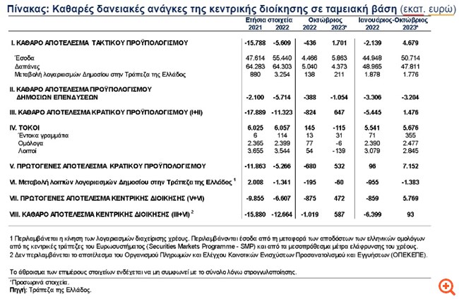 ΤτΕ: Πλεόνασμα €7,15 δισ. στο πρωτογενές αποτέλεσμα του προϋπολογισμού