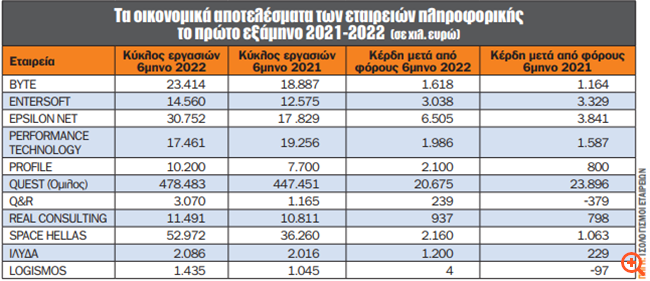 Σε ανοδική τροχιά ο κλάδος της πληροφορικής στην Ελλάδα