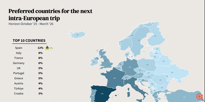 Η Ελλάδα στο top 10 των προορισμών που θέλουν να επισκεφτούν οι Ευρωπαίοι το χειμώνα