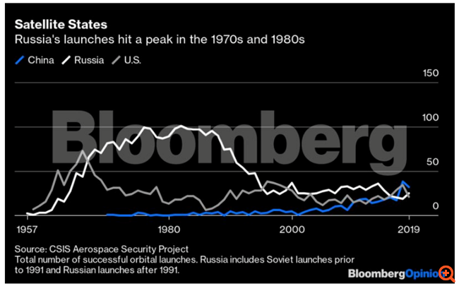 Πώς ο Έλον Μασκ "ταπεινώνει" τον Πούτιν στο διάστημα
