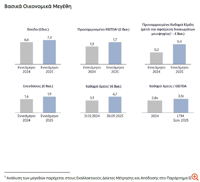 ΔΕΗ: Ισχυρά κέρδη EBITDA €1,7 δισ. - Σε τροχιά για τον στόχο των €2 δισ.