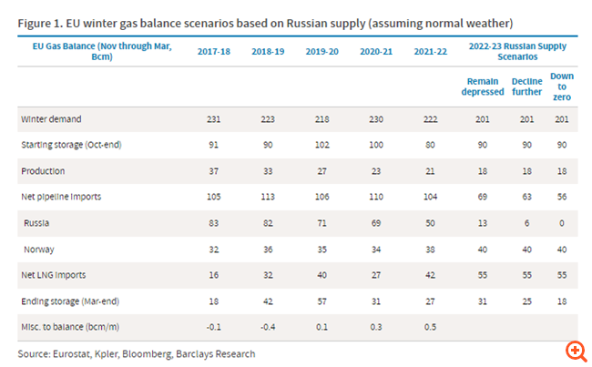 Barclays: Η ενεργειακή κρίση στην Ευρώπη θα κρατήσει χρόνια και θα μεταδοθεί στην παγκόσμια οικονομία