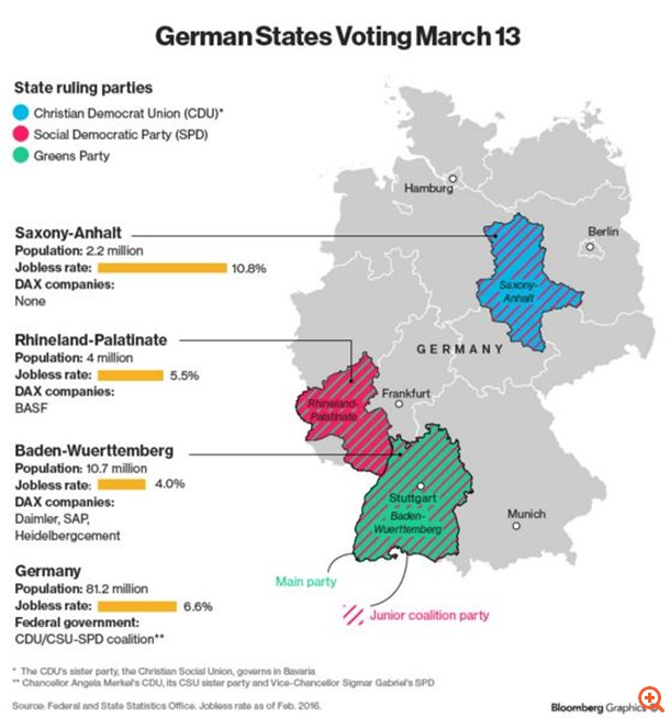 Τριπλή εκλογική δοκιμασία για την Angela Merkel