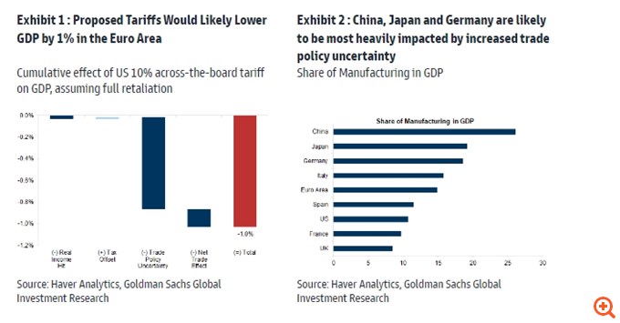 Goldman Sachs: Πόσο θα χτυπήσει την ανάπτυξη της ευρωζώνης η επιστροφή Τραμπ - Ο αντίκτυπος για τις αγορές και τα Trump trades