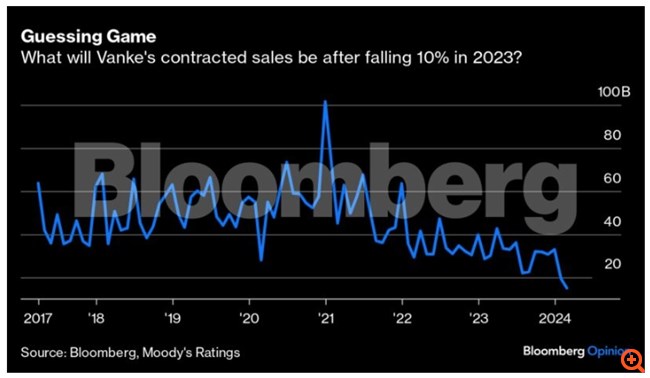Μια χρεοκοπία της Vanke θα μπορούσε να παρασύρει την Κίνα στον "γκρεμό"