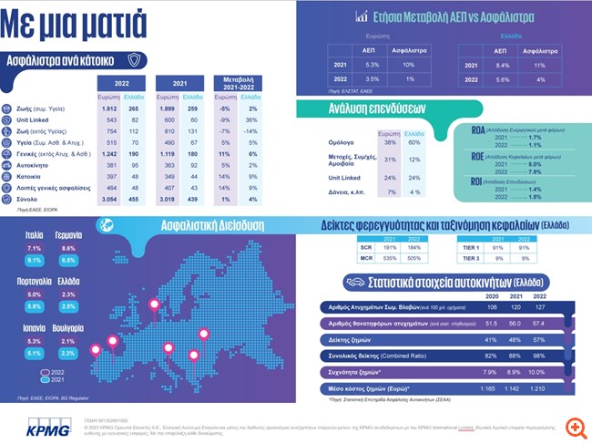 Η KPMG δημοσίευσε την Ετήσια Έκθεση για την Ασφαλιστική Αγορά για το 2023