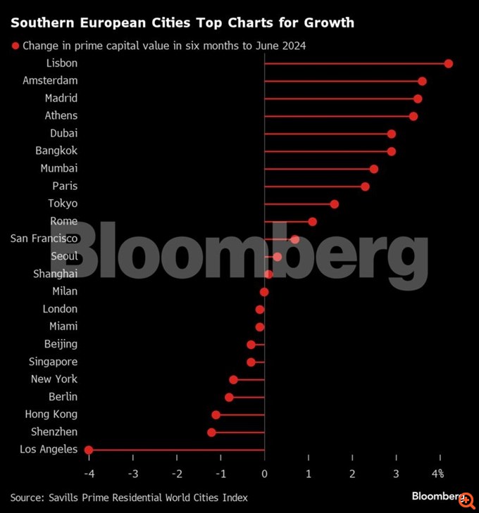 Άλμα τιμών στις υψηλού προφίλ κατοικίες της Νότιας Ευρώπης - Στην τετράδα η Αθήνα