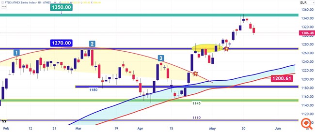 Αποκρυπτογραφώντας τι κάνουν τα trading funds στις τράπεζες