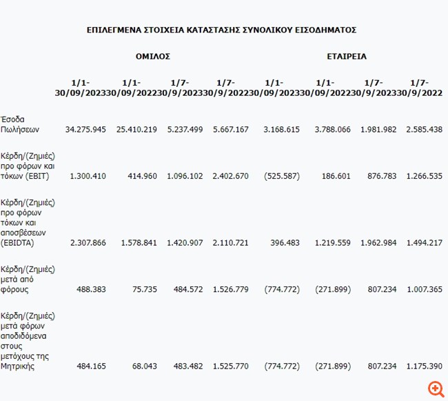 Κυριακούλης: Αύξηση 35% στα έσοδα, εκτοξεύτηκαν τα κέρδη μετά από φόρους στο εννεάμηνο