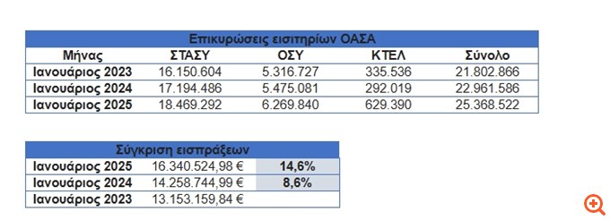 Σημαντική αύξηση στις επικυρώσεις και τις εισπράξεις κομίστρου στα Μέσα Μαζικής Μεταφοράς στην Αττική και στη Θεσσαλονίκη