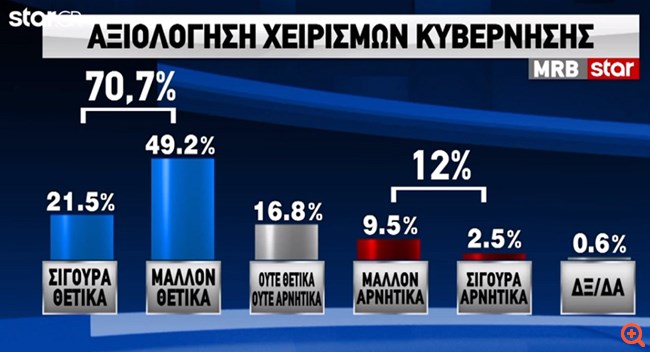 Δημοσκόπηση MRB για τον κορονοϊό: Θετικά βλέπουν 7 στους 10 τους χειρισμούς της κυβέρνησης