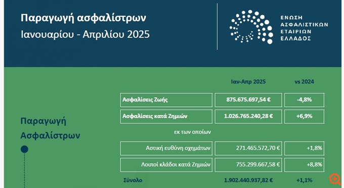 ΕΑΕΕ: Αύξηση 1,1% στη συνολική παραγωγή ασφαλίστρων στο τετράμηνο