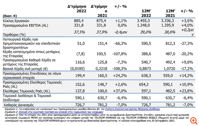 ΟΤΕ: Ισχυρή ανάπτυξη με αύξηση 3,6% στα έσοδα και 4% στο προσαρμοσμένο EBITDA