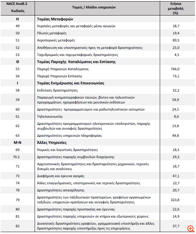ΕΛΣΤΑΤ: Αλματώδης άνοδος του τζίρου σε καταλύματα, εστίαση και αεροπορικές μεταφορές το β' τρίμηνο