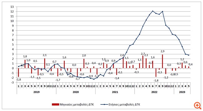 ΕΛΣΤΑΤ: Στο 2,8% υποχώρησε ο ετήσιος πληθωρισμός τον Μάιο