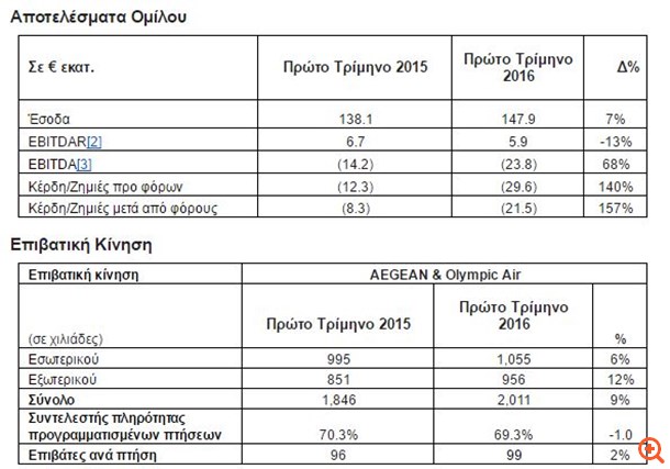 Aegean: Ενισχυμένα τα έσοδα το α' τρίμηνο