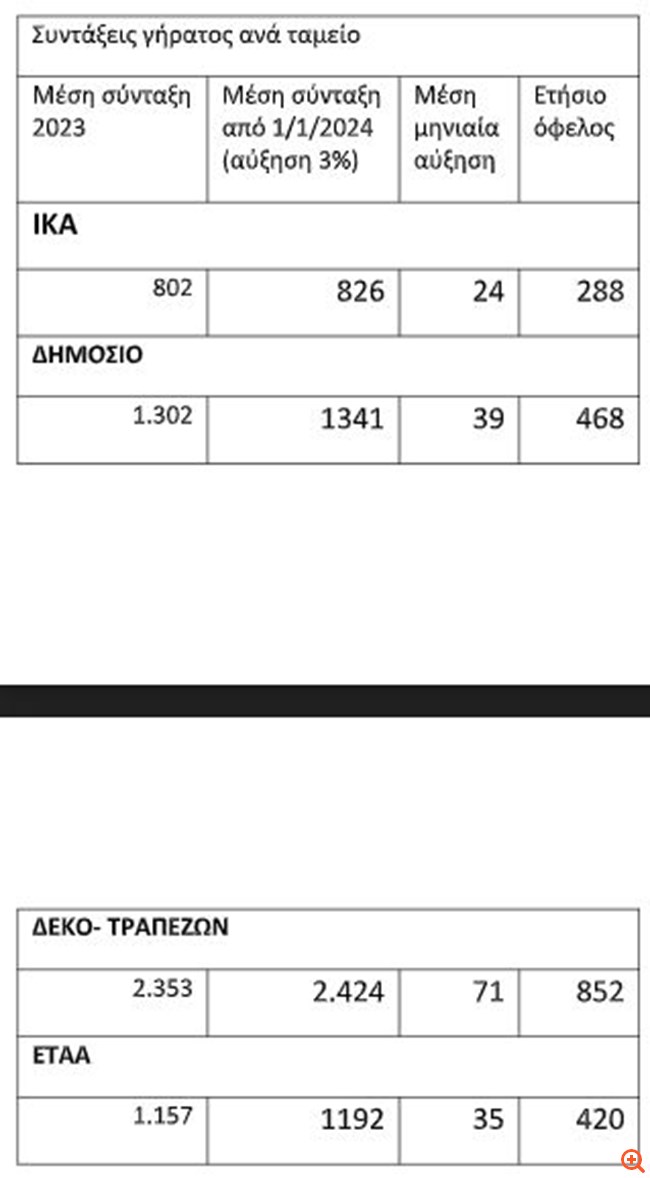 Συντάξεις: Ποιοι παίρνουν αύξηση 3% και ποιοι επιταγές ως 200€ - Η απόφαση