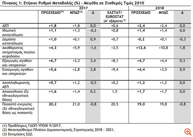 Προϋπολογισμός: Κάτω οι επενδύσεις, πάνω η κρατική κατανάλωση