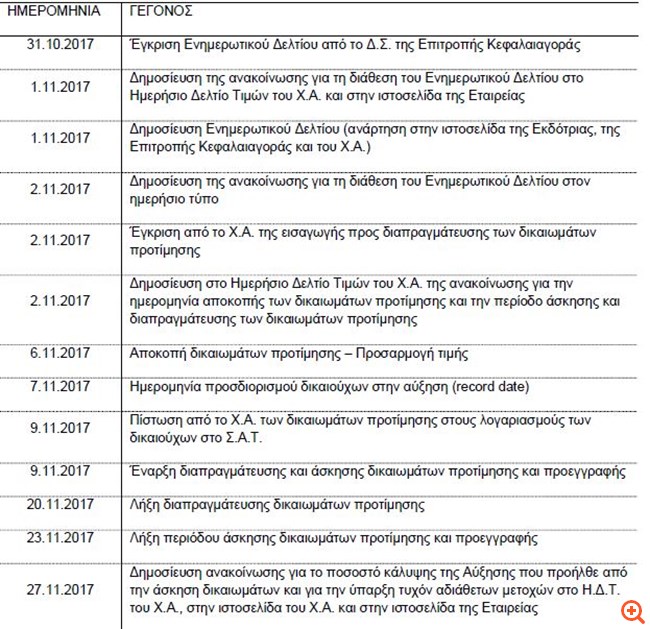 Κέκροψ: Το αναμενόμενο χρονοδιάγραμμα της ολοκλήρωσης της ΑΜΚ