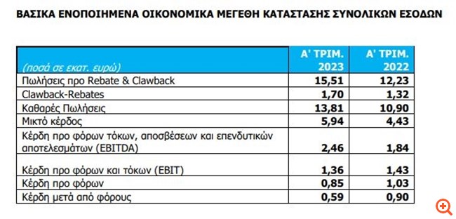 Lavipharm: Αυξημένα κατά 34% τα EBITDA σε ετήσια βάση στο α' τρίμηνο