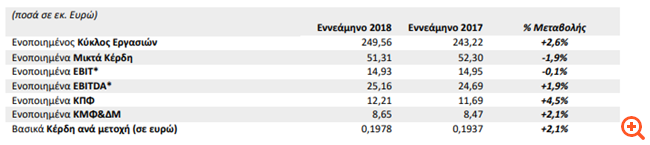 Πλαστικά Θράκης: Αύξηση καθαρών κερδών και τζίρου στο 9μηνο