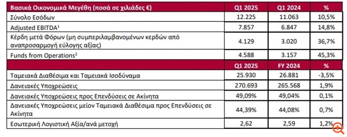 Trade Estates: Αύξηση καθαρών κερδών κατά 36,7% στο α' τρίμηνο