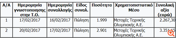 Τεχνική Ολυμπιακή: Πωλήσεις μετοχών από τον κ. Κ. Λάμπο