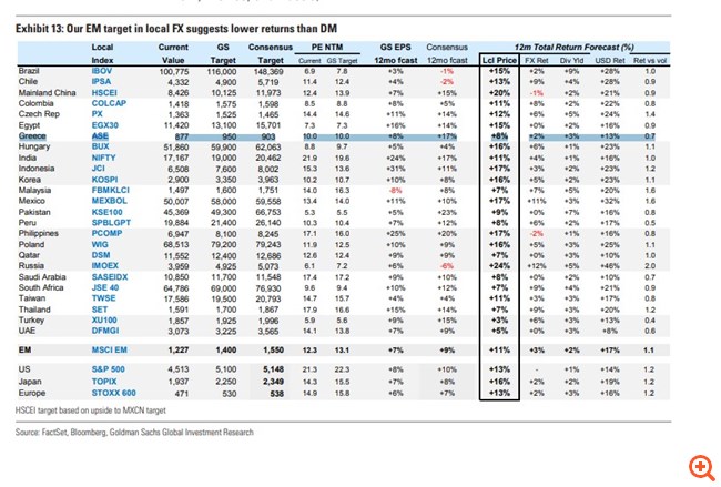 Goldman Sachs: Στα στοιχήματα του 2022 οι αναδυόμενες αγορές - Ποιες θα υπεραποδώσουν και πώς θα κινηθούν οι ελληνικές μετοχές
