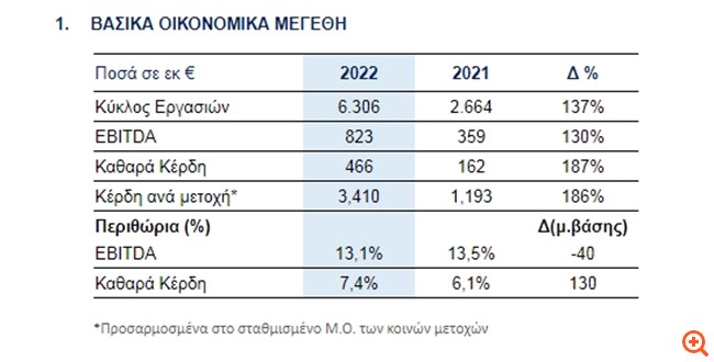 MYTILINEOS: Αύξηση 187% στα καθαρά κέρδη στα €466 εκατ.