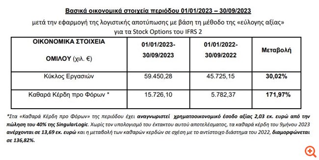 Epsilon Net: Αύξηση τζίρου κατά 30% στα 59,45 εκατ. ευρώ στο εννεάμηνο