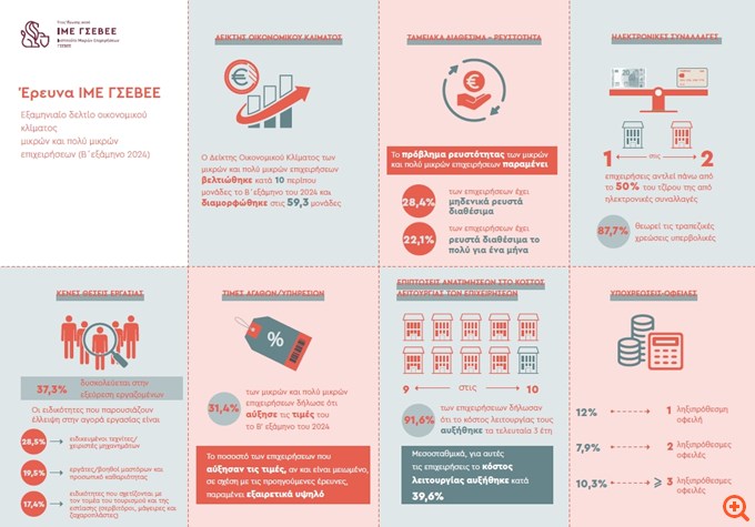 Έρευνα ΙΜΕ ΓΣΕΒΕΕ: Βελτιώθηκε σημαντικά το β' εξάμηνο του 2024 ο δείκτης οικονομικού κλίματος μικρών και πολύ μικρών επιχειρήσεων