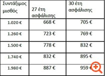 Συντάξεις 2025