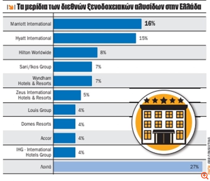 Οι ξένες αλυσίδες με μεγάλα πλάνα στον ελληνικό τουρισμό