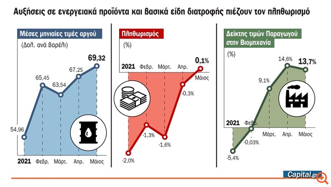 Πληθωριστικό "τσουνάμι" από τις συνεχείς αυξήσεις των ενεργειακών προϊόντων